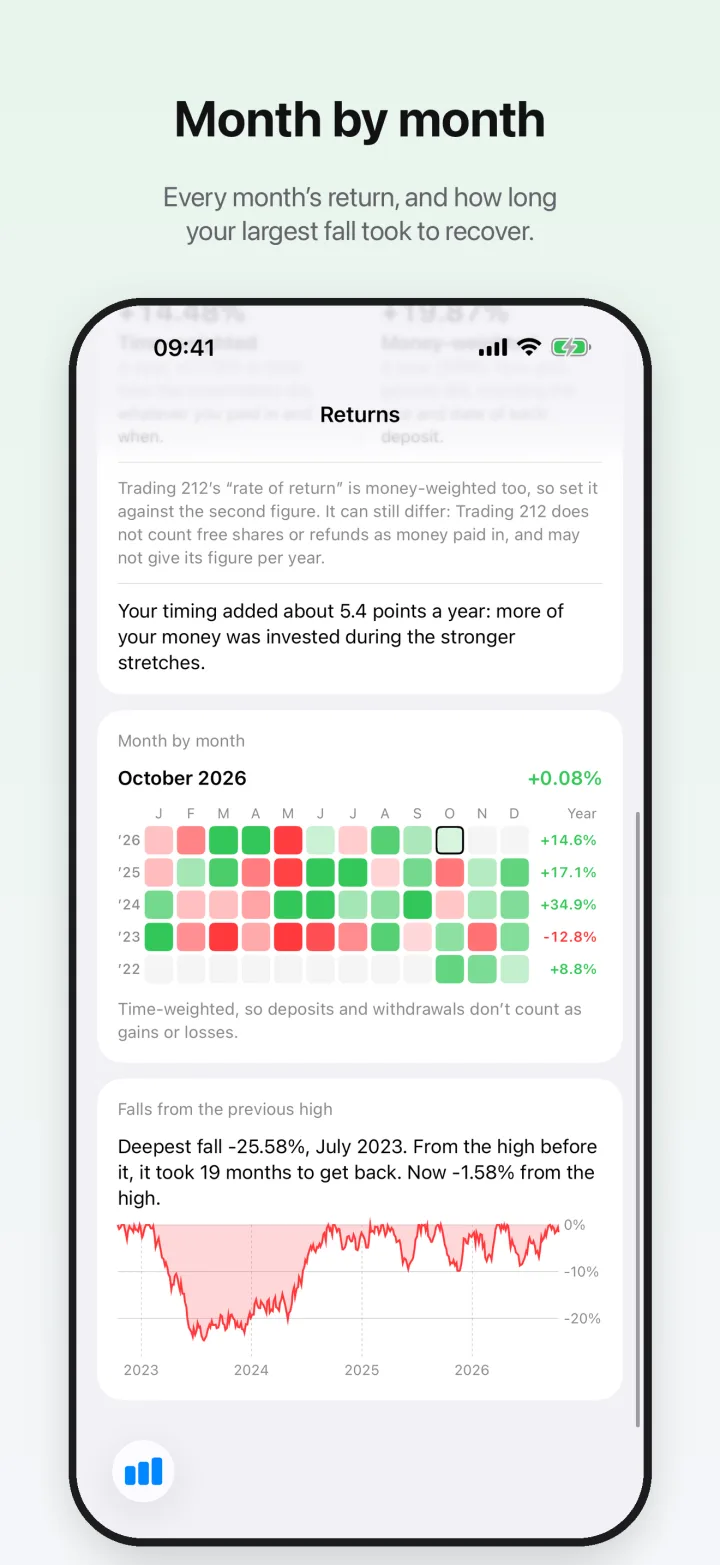 A grid of monthly returns and the largest fall.